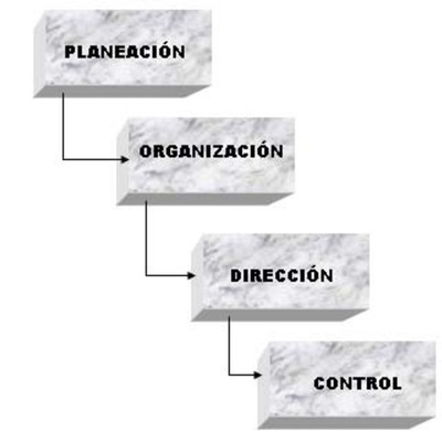 Timeline: Historia de la Administración Basica