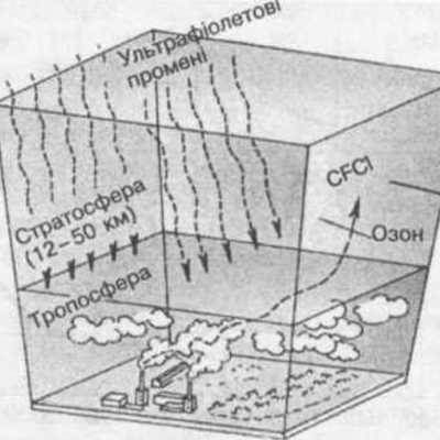 Timeline: Руйнування озонового шару
