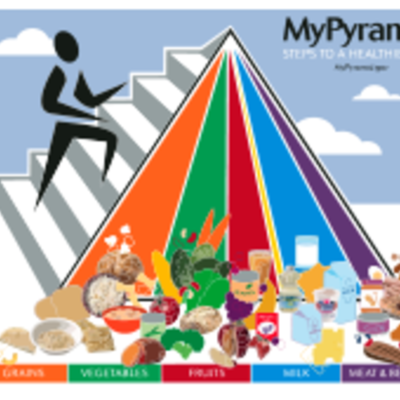 Timeline: Πυραμίδες διατροφής