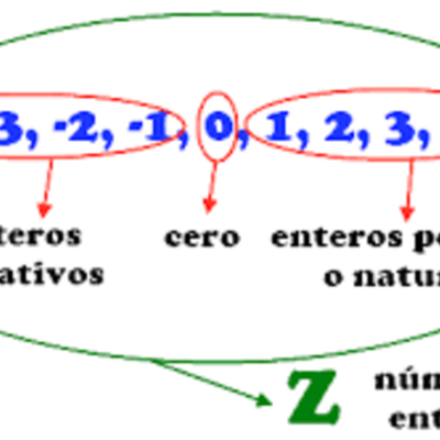 Timeline: NÚMEROS ENTEROS