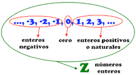 Timeline: NÚMEROS ENTEROS