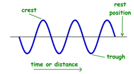 Timeline: Waves Unit