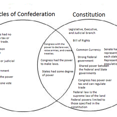 Timeline: The Confederation and the Constitution