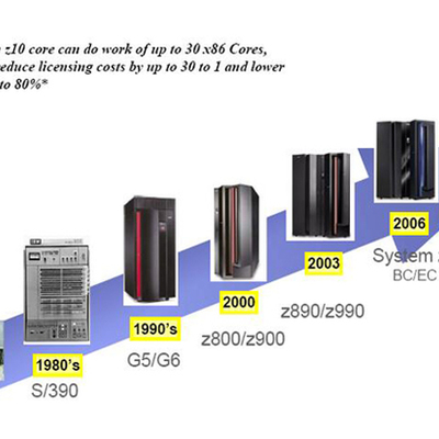 Timeline: Mainframes
