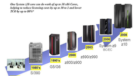 Timeline: Mainframes