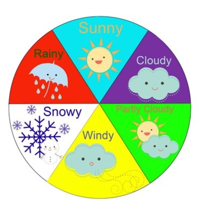 Timeline: Weather Changes