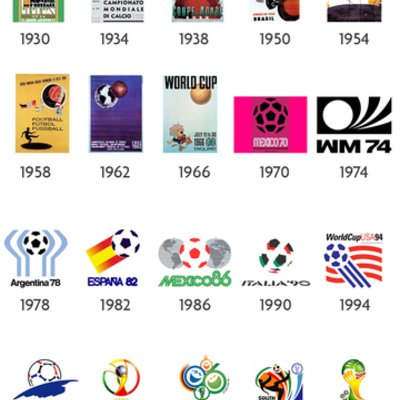 Timeline: FIFA World Cup Winners
