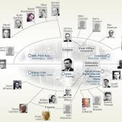 Timeline: computer pioneers