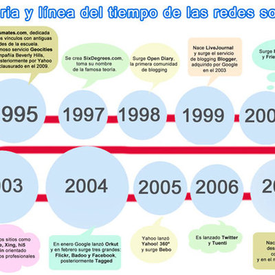 Timeline: HISTORIA DE REDES