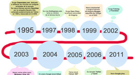 Timeline: HISTORIA DE REDES