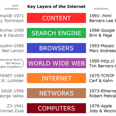 Timeline: Internet  and Technology Advances Timeline