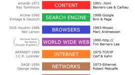 Timeline: Internet  and Technology Advances Timeline