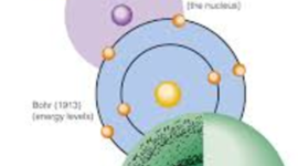 Timeline: Evolution of The Atomic Theory