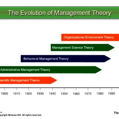 Timeline: Garrett Larson: History of Management Timeline. Bus 380 Wed 4-6:50
