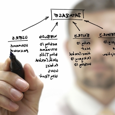 Timeline: History of Management Timeline