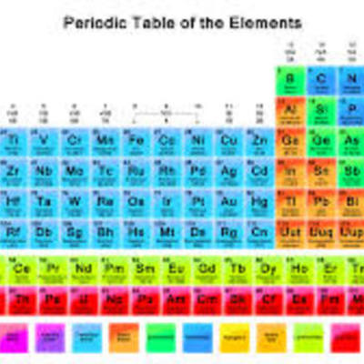 Timeline: Periodic Table