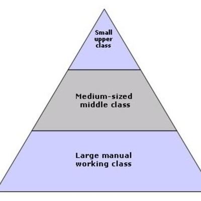 Timeline: Category 5: Social Structures