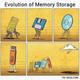 Evolución memoria