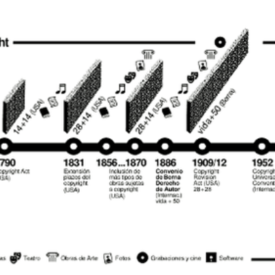 Timeline: EMPRESARIALIDAD