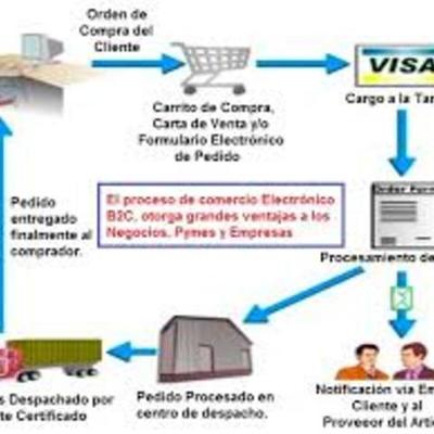 Timeline: Comercio Electrónico