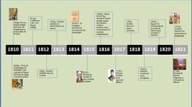 Timeline: La innovación