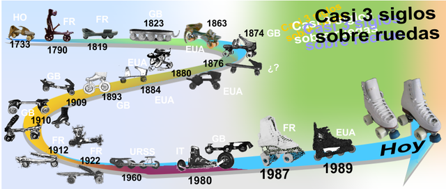 PATINAJE timeline | Timetoast timelines