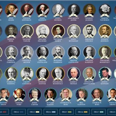 Timeline: APUSH EXAM STUDY