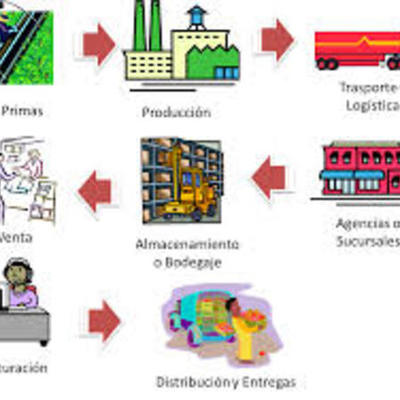 Timeline: CONCEPTO DE CADENA DE SUMINISTROS