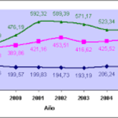 Timeline: Evolucion del presupuesto