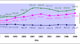 Timeline: Evolucion del presupuesto