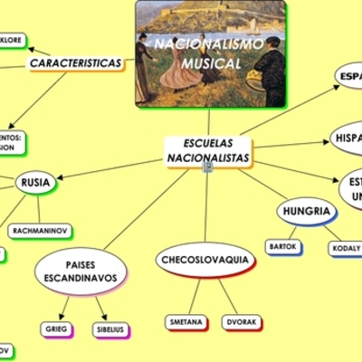 Timeline: Compositores del Nacionalismo musical