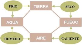 Timeline: Historia de la clasificación de los elementos químicos