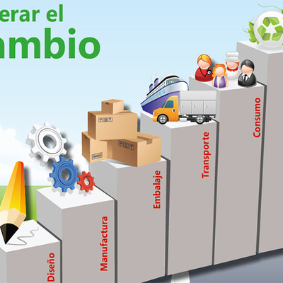 Timeline: Evolución de la cadena de suministros