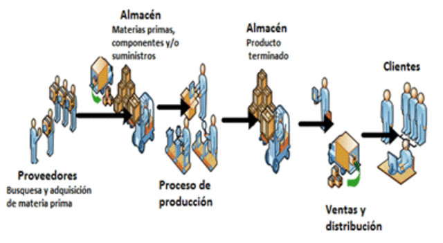cadenas de suministro y la red de entrega de valor cadena de suministro timeline timetoast timelines cadenas de suministro y la red de entrega de valor cadena de suministro timeline timetoast timelines