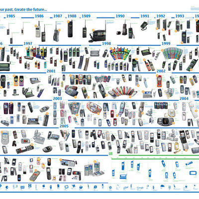 Timeline: History of Cellphones