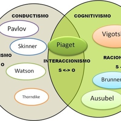 Timeline: EVOLUCIÓN DEL APRENDIZAJE