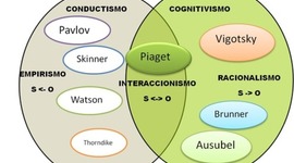 Timeline: EVOLUCIÓN DEL APRENDIZAJE