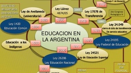 Timeline: Historia de la educación argentina.