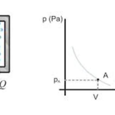 Timeline: leyes de los gases