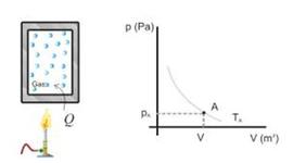 Timeline: leyes de los gases