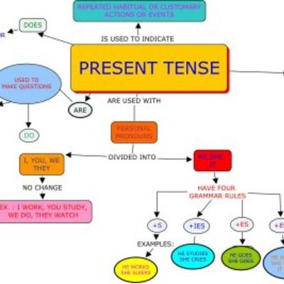 Timeline: The Present Simple Tense