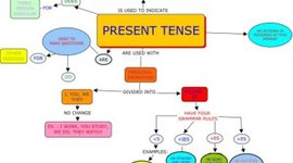Timeline: The Present Simple Tense
