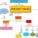 Present tense