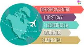 Timeline: Concepto cadena de suministro