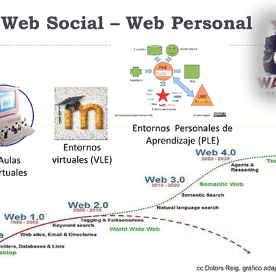 Timeline: La evolución de la Web