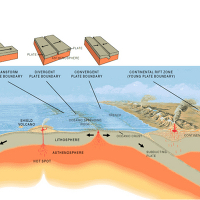 Timeline: discovery tectonic plates