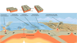 Timeline: discovery tectonic plates
