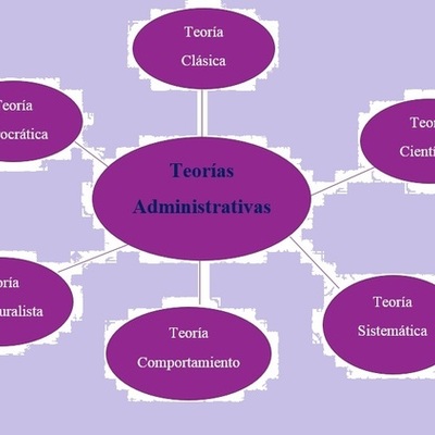 Timeline: CRONOLOGÍA DE LAS TEORÍAS ADMINISTRATIVAS