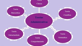Timeline: CRONOLOGÍA DE LAS TEORÍAS ADMINISTRATIVAS