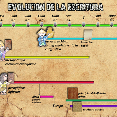 Timeline: Evolución de la escritura